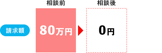 請求額80万円⇒0円に
